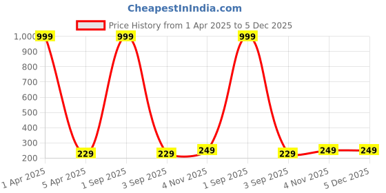 myntra.com Moda Rapido Women Printed Drop-Shoulder Sleeves Bio Finish Applique T-shirt moda rapido Price History Graph from 1 Apr 2025 to 5 Dec 2025