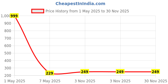 myntra.com Moda Rapido Women Printed Drop-Shoulder Sleeves Bio Finish Pockets T-shirt moda rapido Price History Graph from 1 May 2025 to 30 Nov 2025