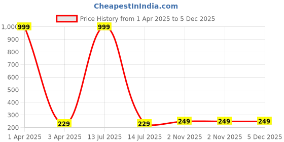 myntra.com Moda Rapido Women Printed Drop-Shoulder Sleeves Bio Finish Pockets T-shirt moda rapido Price History Graph from 1 Apr 2025 to 5 Dec 2025