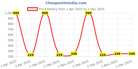 myntra.com Moda Rapido Women Printed Drop-Shoulder Sleeves Bio Finish Pockets T-shirt moda rapido Price History Graph from 1 Apr 2025 to 30 Nov 2025