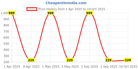 myntra.com Moda Rapido Women Printed Drop-Shoulder Sleeves Bio Finish Pockets T-shirt moda rapido Price History Graph from 1 Apr 2025 to 17 Oct 2025