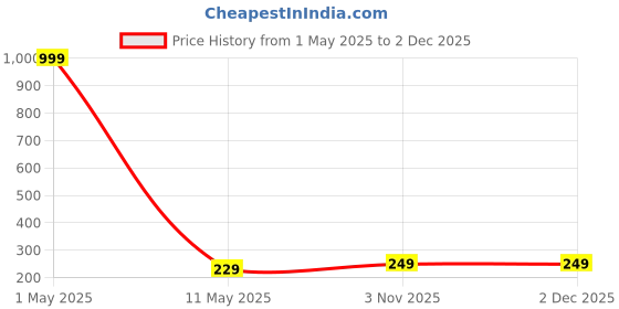 myntra.com Moda Rapido Women Printed Drop-Shoulder Sleeves Bio Finish Raw Edge T-shirt moda rapido Price History Graph from 1 May 2025 to 2 Dec 2025