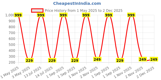 myntra.com Moda Rapido Women Printed Drop-Shoulder Sleeves Bio Finish Raw Edge T-shirt moda rapido Price History Graph from 1 May 2025 to 2 Dec 2025