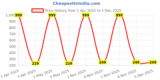 myntra.com Moda Rapido Women Printed Drop-Shoulder Sleeves Bio Finish T-shirt moda rapido Price History Graph from 1 Apr 2025 to 5 Dec 2025