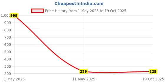 myntra.com Moda Rapido Women Printed Drop-Shoulder Sleeves Bio Finish T-shirt moda rapido Price History Graph from 1 May 2025 to 17 Oct 2025