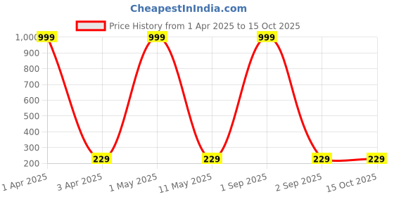 myntra.com Moda Rapido Women Printed Drop-Shoulder Sleeves Bio Finish T-shirt moda rapido Price History Graph from 1 Apr 2025 to 15 Oct 2025