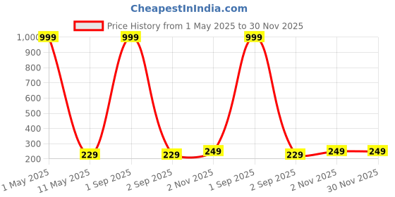 myntra.com Moda Rapido Women Printed Drop-Shoulder Sleeves Bio Finish T-shirt moda rapido Price History Graph from 1 May 2025 to 30 Nov 2025