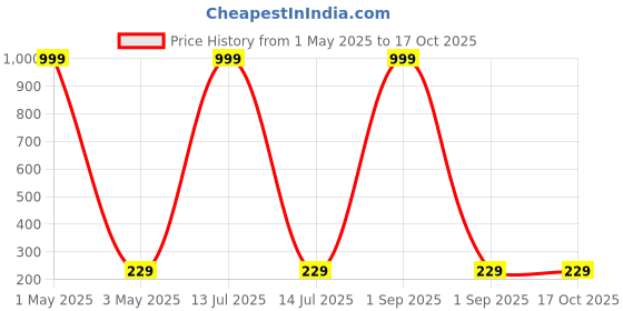 myntra.com Moda Rapido Women Printed Drop-Shoulder Sleeves Bio Finish T-shirt moda rapido Price History Graph from 1 May 2025 to 16 Oct 2025