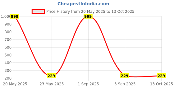 myntra.com Moda Rapido Women Printed Drop-Shoulder Sleeves Bio Finish T-shirt moda rapido Price History Graph from 20 May 2025 to 13 Oct 2025