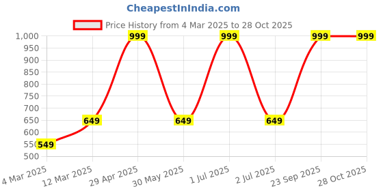 myntra.com Moda Rapido Women Printed Drop-Shoulder Sleeves Pockets T-shirt moda rapido Price History Graph from 4 Mar 2025 to 28 Oct 2025