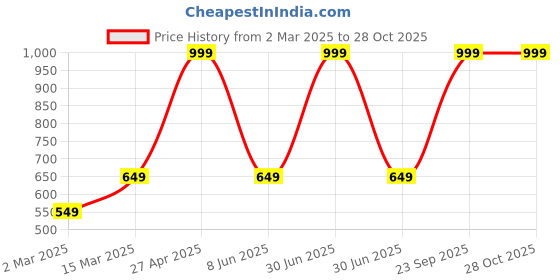 myntra.com Moda Rapido Women Printed Drop-Shoulder Sleeves Pockets T-shirt moda rapido Price History Graph from 2 Mar 2025 to 28 Oct 2025