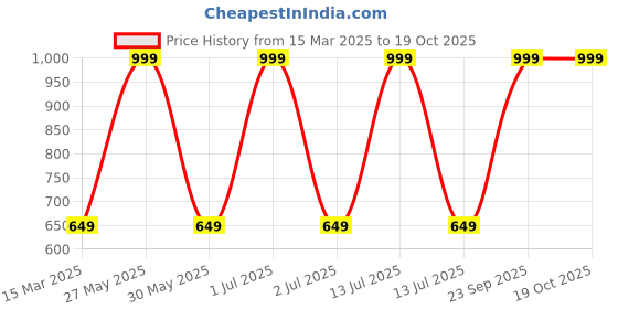 myntra.com Moda Rapido Women Printed Drop-Shoulder Sleeves Pockets T-shirt moda rapido Price History Graph from 15 Mar 2025 to 19 Oct 2025