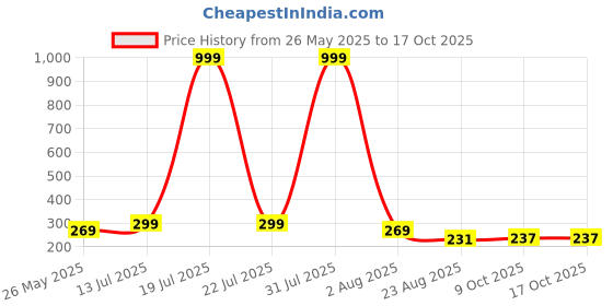myntra.com Moda Rapido Women Printed Drop-Shoulder Sleeves Pockets T-shirt moda rapido Price History Graph from 26 May 2025 to 16 Oct 2025