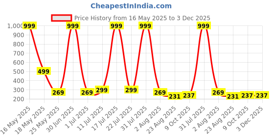 myntra.com Moda Rapido Women Printed Drop-Shoulder Sleeves Pockets T-shirt moda rapido Price History Graph from 16 May 2025 to 3 Dec 2025