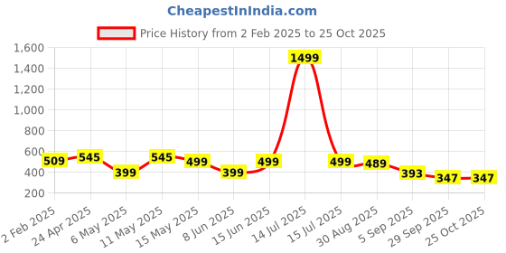 myntra.com Moda Rapido Women Printed Flutter Sleeve A-Line Dress moda rapido Price History Graph from 2 Feb 2025 to 25 Oct 2025