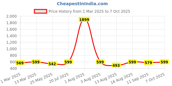 myntra.com Moda Rapido Women Printed Flutter Sleeve Crepe Fit & Flare Maxi Dress moda rapido Price History Graph from 1 Mar 2025 to 7 Oct 2025