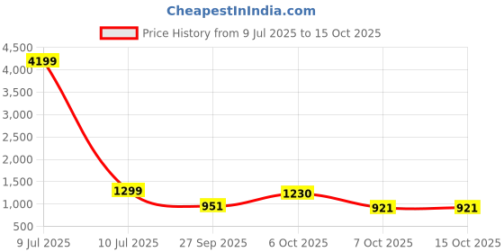 myntra.com Moda Rapido Women Printed Kurta with Trousers & Dupatta moda rapido Price History Graph from 9 Jul 2025 to 14 Oct 2025