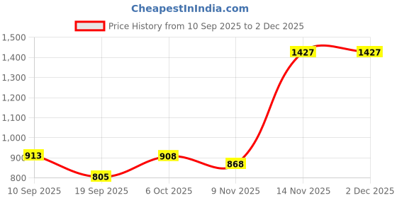 myntra.com Moda Rapido Women Printed Kurta with Trousers & Dupatta moda rapido Price History Graph from 10 Sep 2025 to 1 Dec 2025