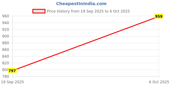 myntra.com Moda Rapido Women Printed Kurta with Trousers & With Dupatta moda rapido Price History Graph from 19 Sep 2025 to 6 Oct 2025