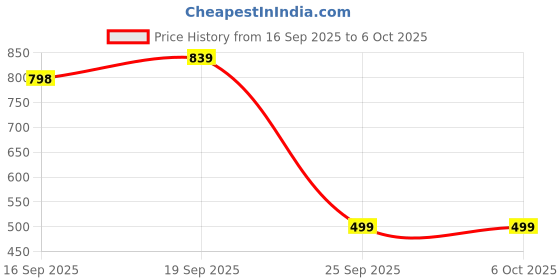myntra.com Moda Rapido Women Printed Kurti with Trousers & With Dupatta moda rapido Price History Graph from 16 Sep 2025 to 5 Oct 2025