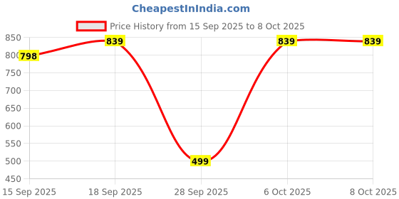 myntra.com Moda Rapido Women Printed Kurti with Trousers & With Dupatta moda rapido Price History Graph from 15 Sep 2025 to 8 Oct 2025