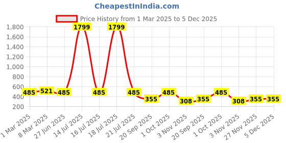 myntra.com Moda Rapido Women Printed Longline Shrug moda rapido Price History Graph from 1 Mar 2025 to 4 Dec 2025