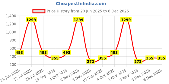 myntra.com Moda Rapido Women Printed Longline Shrug moda rapido Price History Graph from 28 Jun 2025 to 6 Dec 2025