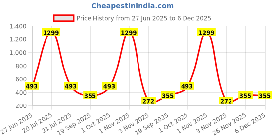myntra.com Moda Rapido Women Printed Longline Shrug moda rapido Price History Graph from 27 Jun 2025 to 5 Dec 2025