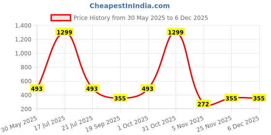 myntra.com Moda Rapido Women Printed Longline Shrug moda rapido Price History Graph from 30 May 2025 to 5 Dec 2025