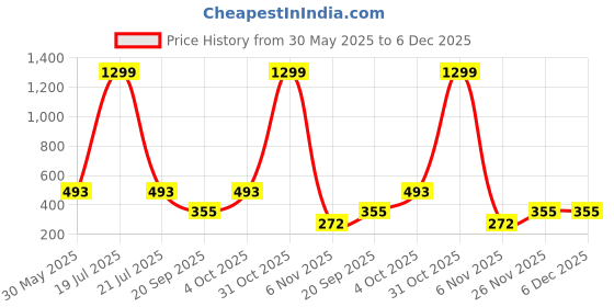 myntra.com Moda Rapido Women Printed Longline Shrug moda rapido Price History Graph from 30 May 2025 to 5 Dec 2025