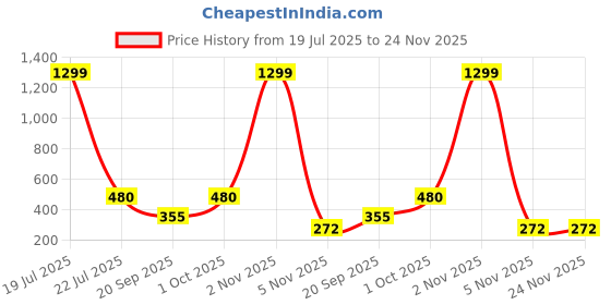 myntra.com Moda Rapido Women Printed Longline Shrug moda rapido Price History Graph from 19 Jul 2025 to 24 Nov 2025