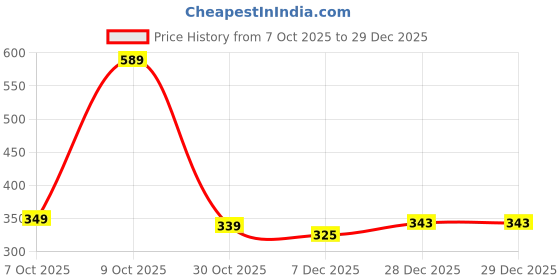myntra.com Moda Rapido Women Printed Maxi Nightdress moda rapido Price History Graph from 7 Oct 2025 to 29 Dec 2025