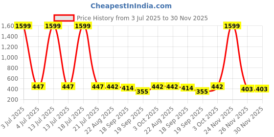myntra.com Moda Rapido Women Printed Midi Flared Skirt moda rapido Price History Graph from 3 Jul 2025 to 30 Nov 2025