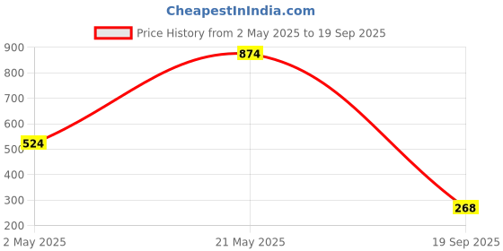 myntra.com Moda Rapido Women Printed Monochrome Applique T-shirt moda rapido Price History Graph from 2 May 2025 to 19 Sep 2025