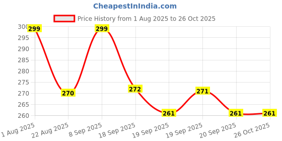 myntra.com Moda Rapido Women Printed Monochrome Applique T-shirt moda rapido Price History Graph from 1 Aug 2025 to 26 Oct 2025