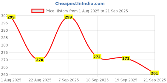 myntra.com Moda Rapido Women Printed Monochrome Applique T-shirt moda rapido Price History Graph from 1 Aug 2025 to 21 Sep 2025