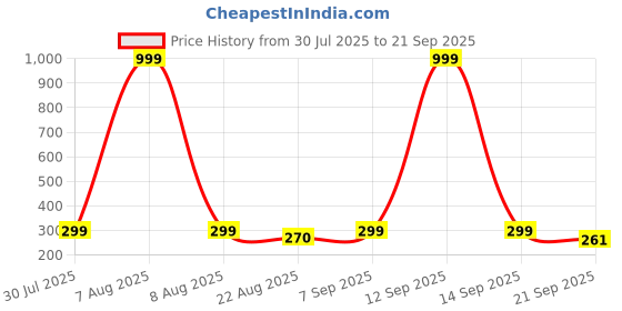 myntra.com Moda Rapido Women Printed Monochrome Applique T-shirt moda rapido Price History Graph from 30 Jul 2025 to 21 Sep 2025