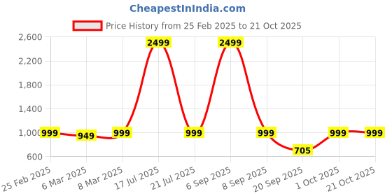 myntra.com Moda Rapido Women Printed Night suit moda rapido Price History Graph from 25 Feb 2025 to 21 Oct 2025