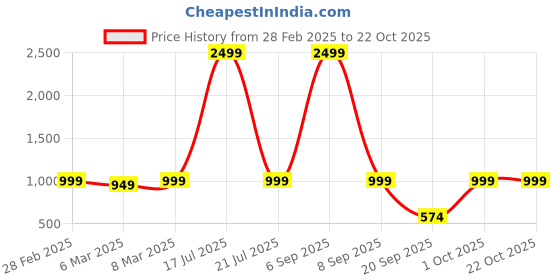 myntra.com Moda Rapido Women Printed Night suit moda rapido Price History Graph from 28 Feb 2025 to 22 Oct 2025
