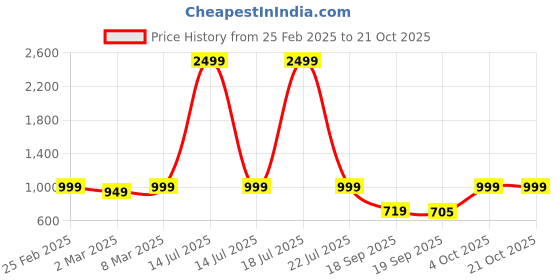 myntra.com Moda Rapido Women Printed Night suit moda rapido Price History Graph from 25 Feb 2025 to 21 Oct 2025