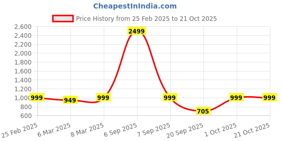 myntra.com Moda Rapido Women Printed Night suit moda rapido Price History Graph from 25 Feb 2025 to 21 Oct 2025