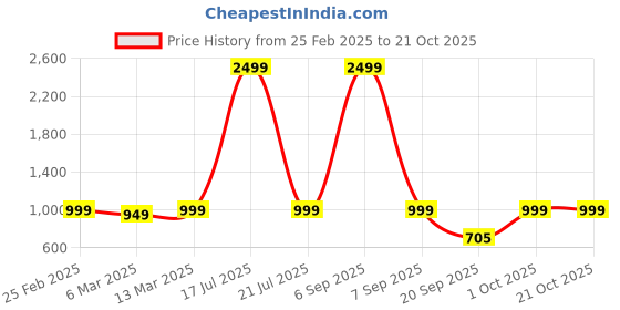 myntra.com Moda Rapido Women Printed Night suit moda rapido Price History Graph from 25 Feb 2025 to 21 Oct 2025
