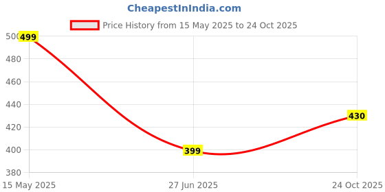 myntra.com Moda Rapido Women Printed Peter Pan Collar Fit & Flare Dress moda rapido Price History Graph from 15 May 2025 to 24 Oct 2025