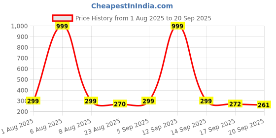 myntra.com Moda Rapido Women Printed Pockets T-shirt moda rapido Price History Graph from 1 Aug 2025 to 20 Sep 2025