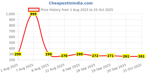 myntra.com Moda Rapido Women Printed Pockets T-shirt moda rapido Price History Graph from 1 Aug 2025 to 25 Oct 2025