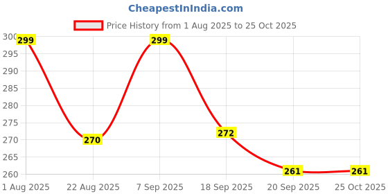 myntra.com Moda Rapido Women Printed Pockets T-shirt moda rapido Price History Graph from 1 Aug 2025 to 25 Oct 2025