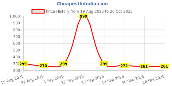 myntra.com Moda Rapido Women Printed Pockets T-shirt moda rapido Price History Graph from 19 Aug 2025 to 25 Oct 2025