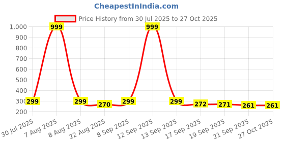 myntra.com Moda Rapido Women Printed Pockets T-shirt moda rapido Price History Graph from 30 Jul 2025 to 27 Oct 2025