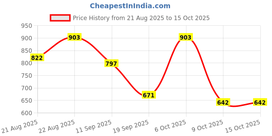 myntra.com Moda Rapido Women Printed Regular Kurta with Palazzos moda rapido Price History Graph from 21 Aug 2025 to 14 Oct 2025
