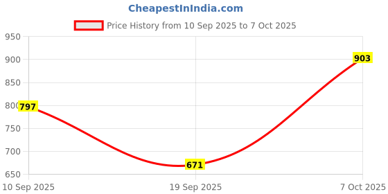myntra.com Moda Rapido Women Printed Regular Kurta with Palazzos moda rapido Price History Graph from 10 Sep 2025 to 7 Oct 2025